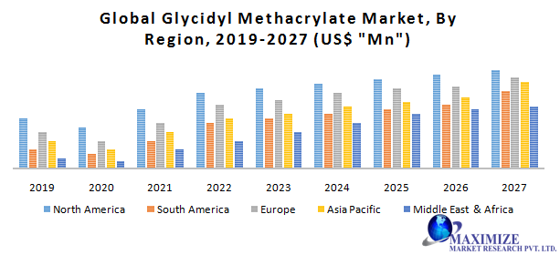 Global Glycidyl Methacrylate Market