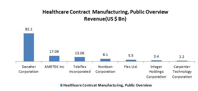 Global Healthcare Contract Manufacturing Market1