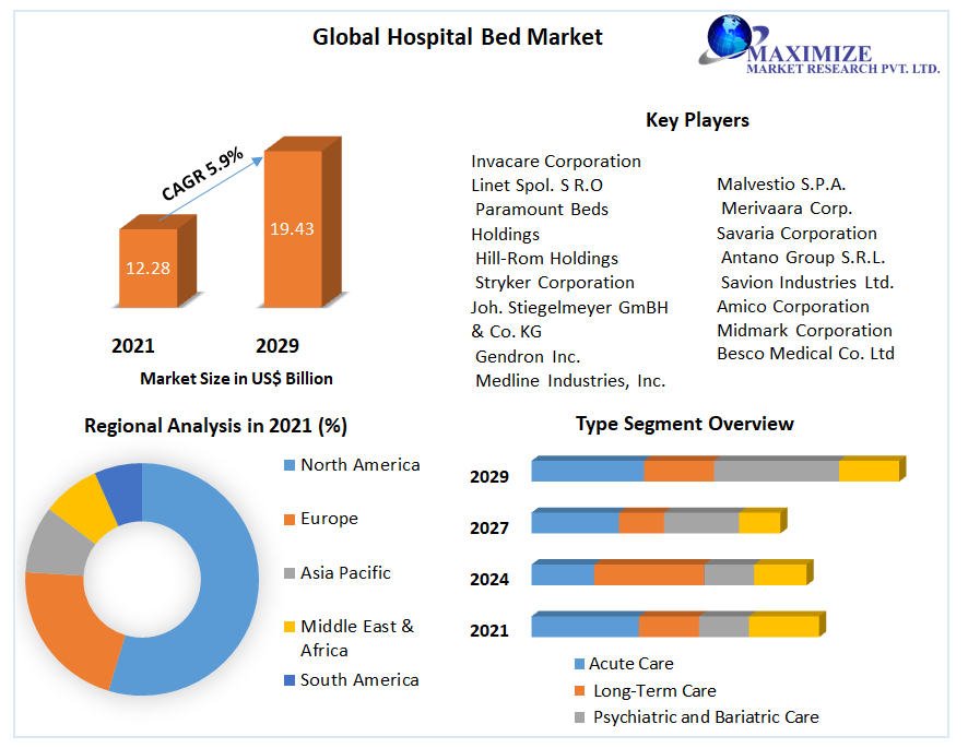 Hospital Bed Market: Global Industry Analysis and Forecast (2022-2029)