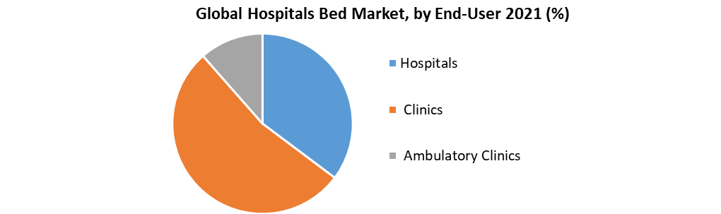 Global Hospital Bed Market