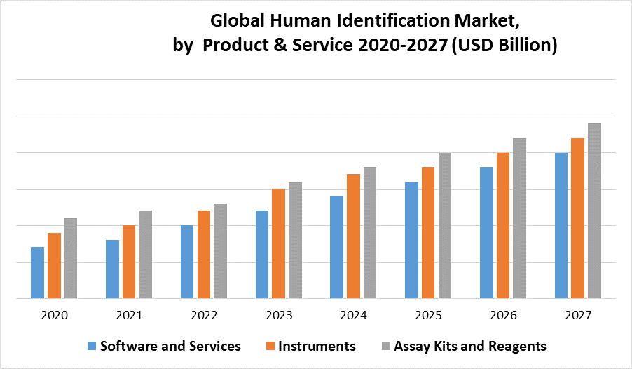 Global Human Identification Market 2
