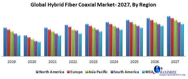 Global Hybrid Fiber Coaxial Market