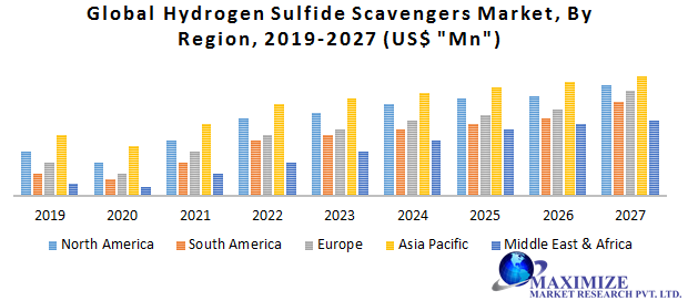 Global Hydrogen Sulfide Scavengers Market