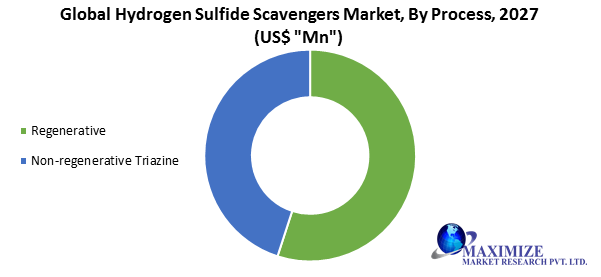 Global Hydrogen Sulfide Scavengers Market1