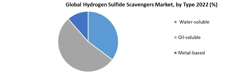 Global Hydrogen Sulfide Scavengers Market