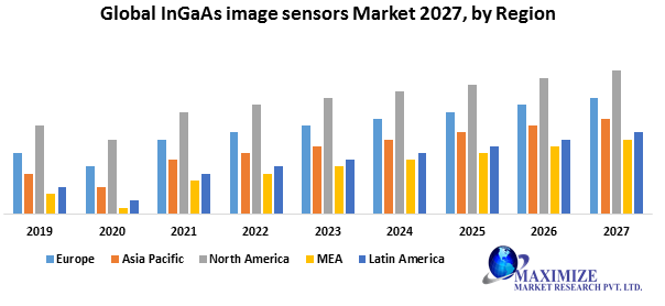 Global InGaAs image sensors Market