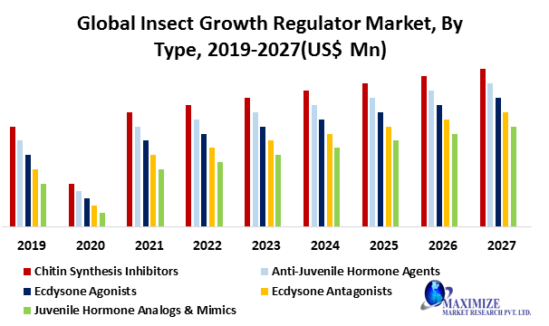 Global Insect Growth Regulator Market