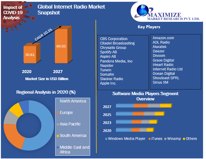 Global Internet Radio Market