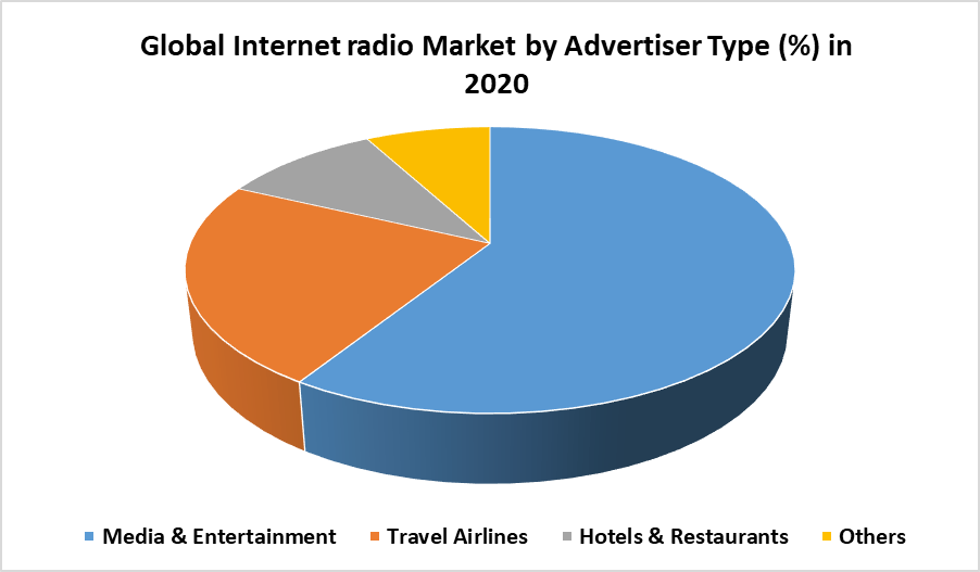 Global Internet Radio Market 3