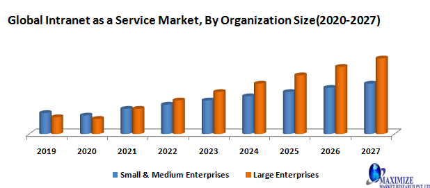 Global Intranet as a Service Market