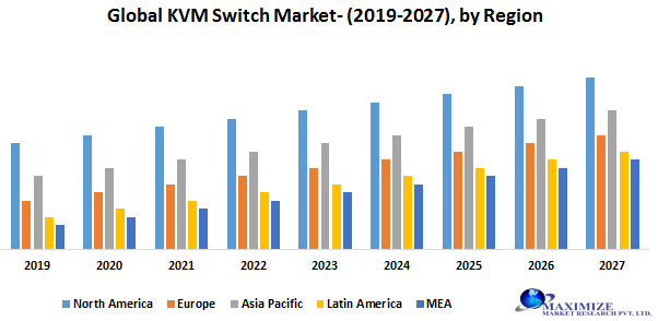 Global KVM Switch Market