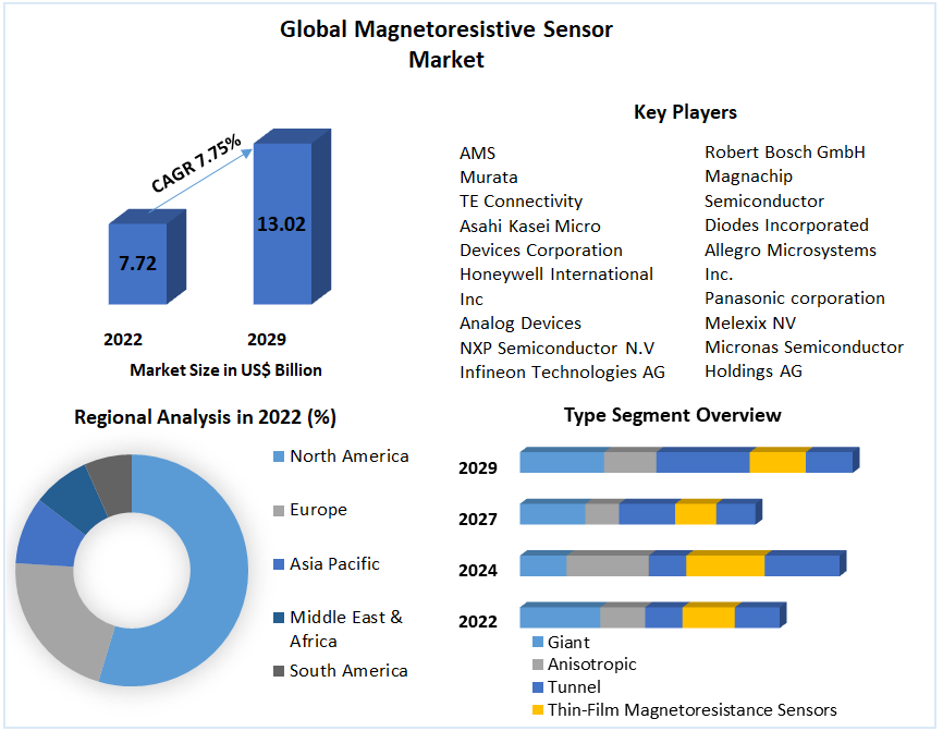 Global Magnetoresistive Sensor Market
