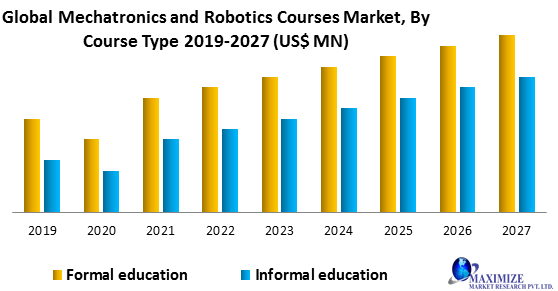 Global Mechatronics and Robotics Courses Market- Industry Analysis and forecast 2019 - 2027: By Mode, Course Type and Region.