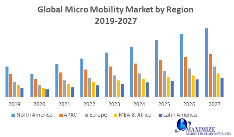 Global Micro-mobility Market