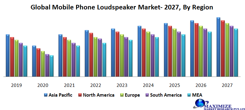Global Mobile Phone Loudspeaker Market