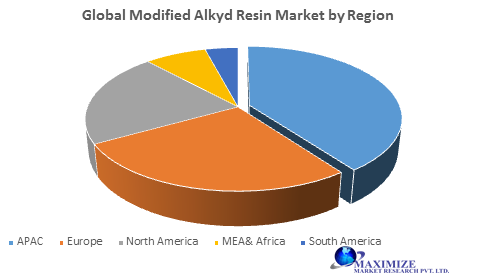 Global Modified Alkyd Resin Market