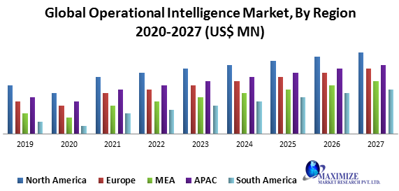Global Operational Intelligence Market