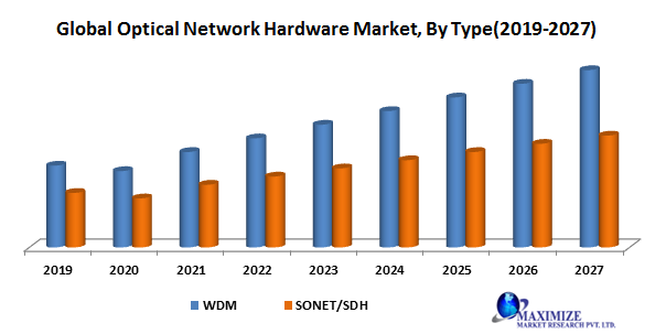 Global Optical Network Hardware Market