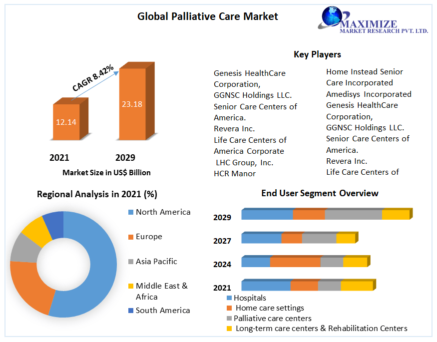 Palliative Care Market: Global Industry Analysis and Outlook (2022-2029)