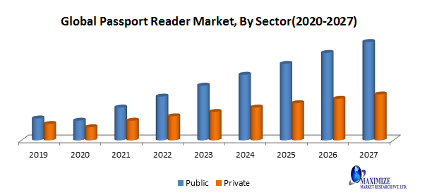 Global Passport Reader Market