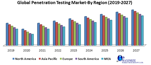 Global Penetration Testing Market Industry Analysis 2019 2027
