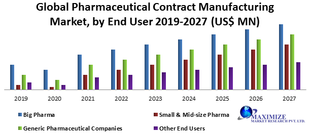 Global Pharmaceutical Contract Manufacturing Market