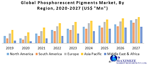 Global Phosphorescent Pigments Market