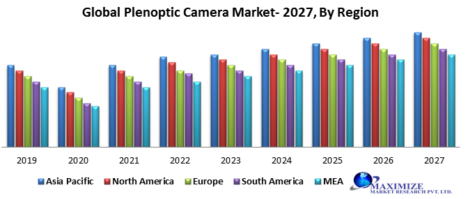 Global Plenoptic Camera Market