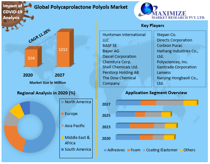 Global Polycaprolactone Polyols Market