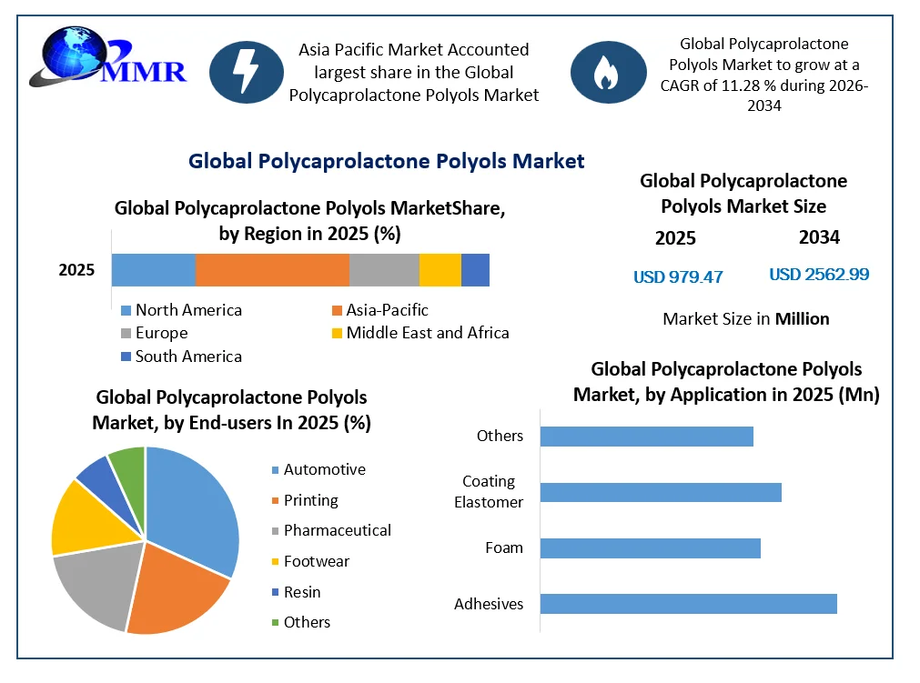 Global Polycaprolactone Polyols Market
