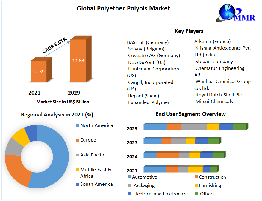 Global Polyether Polyols Market