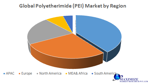 Global Polyetherimide (PEI) Market