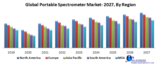 Global Portable Spectrometer Market