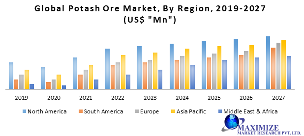 Global Potash Ore Market