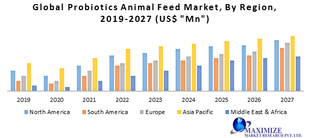 Global Probiotics Animal Feed Market