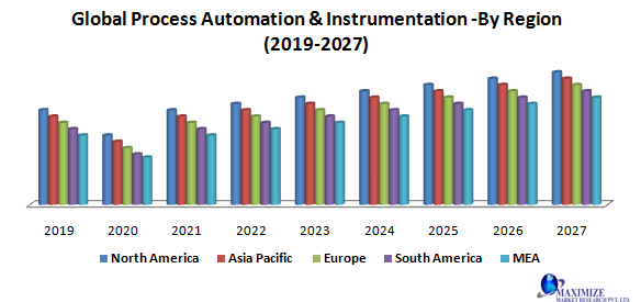 Global Process Automation & Instrumentation Market – Industry Analysis and Forecast (2019-2027) – By Instrument, Solution,Industry, and Region.
