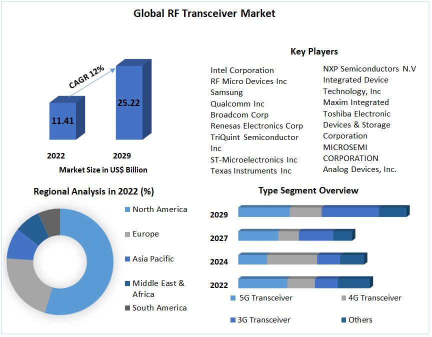 Global RF Transceiver Market