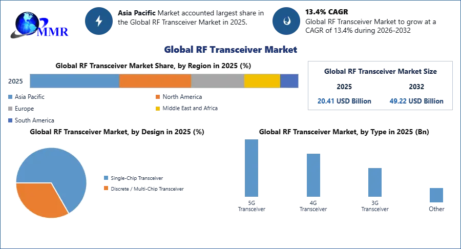 Global RF Transceiver Market