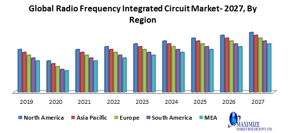 Global Radio Frequency Integrated Circuit Market