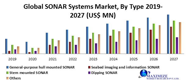 Global SONAR Systems Market