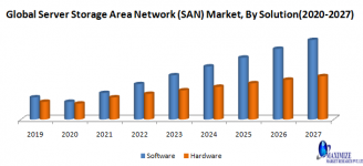 Global Server Storage Area Network (SAN) Market : Industry Analysis