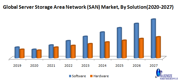 Global Server Storage Area Network (SAN) Market