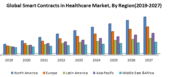 Global Smart Contracts in Healthcare Market