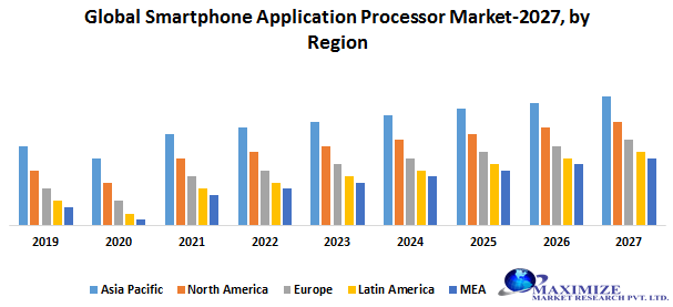 Global Smartphone Application Processor Market