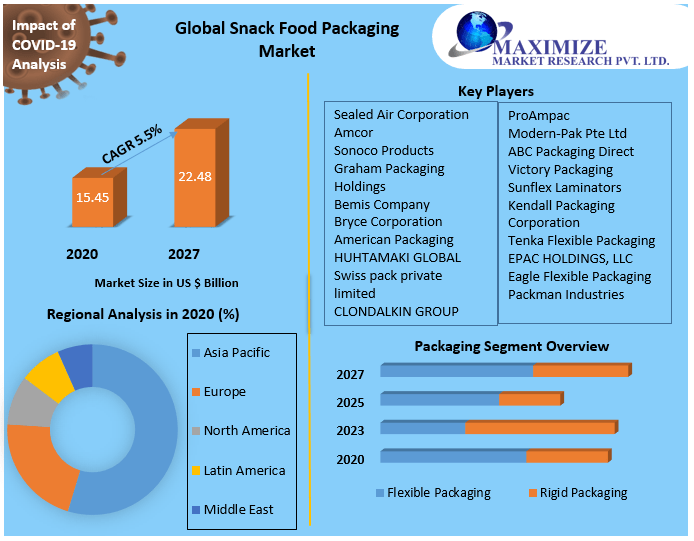 Global Snack Food Packaging Market