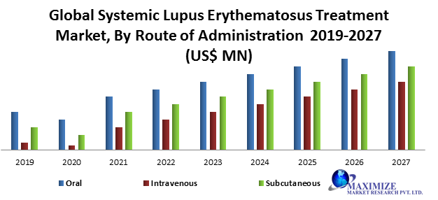 Global Systemic Lupus Erythematosus Treatment Market