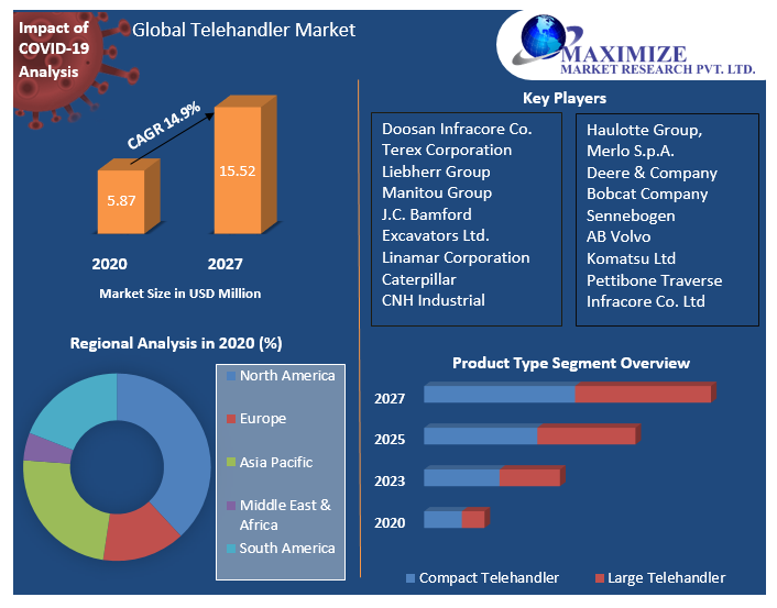 Global Telehandler Market