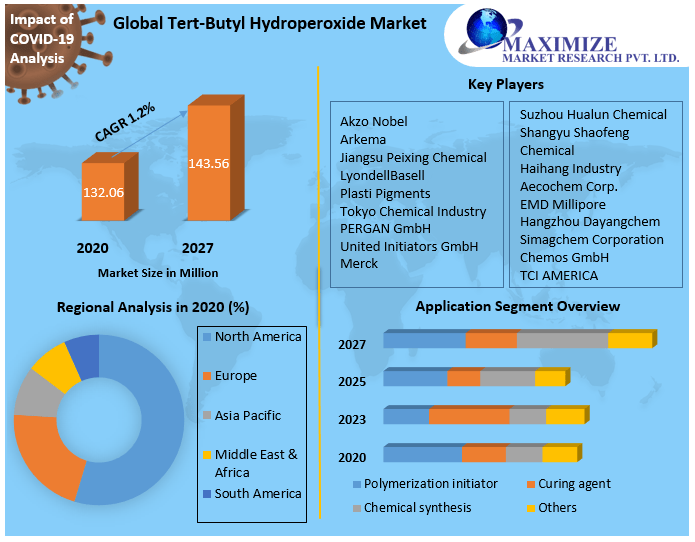 Global Tert-Butyl Hydroperoxide Market