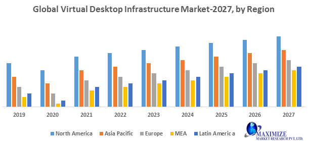 Global Virtual Desktop Infrastructure Market