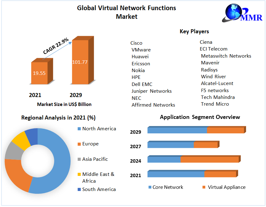 Virtual Network Functions Market: Global Industry Analysis 2022 - 2029